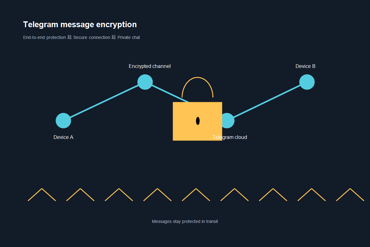 Telegram 消息加密传输示意